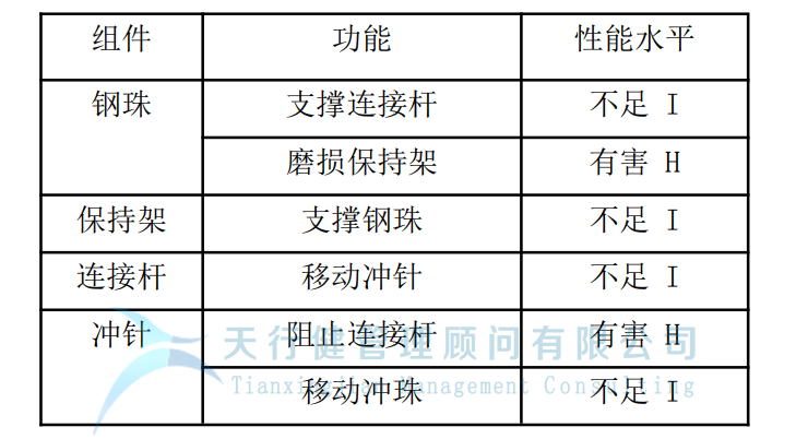制造企業(yè)運(yùn)用TRIZ解決沖孔機(jī)鋼珠脫落問(wèn)題