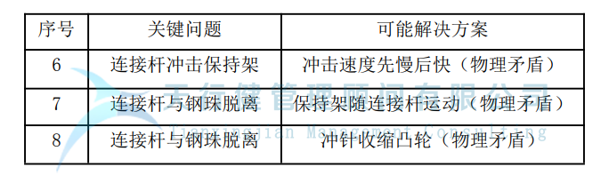 制造企業(yè)運(yùn)用TRIZ解決沖孔機(jī)鋼珠脫落問(wèn)題
