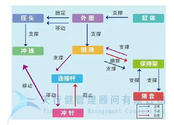 制造企業(yè)運(yùn)用TRIZ解決沖孔機(jī)鋼珠脫落問(wèn)題