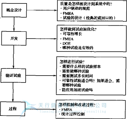 失效模式及效應(yīng)分析FMEA之是否存在FMEA最佳開始時間呢？