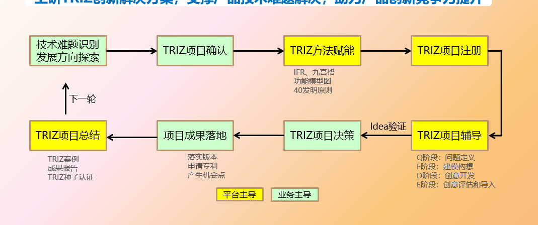 TRIZ實踐中的若干問題及對策方法