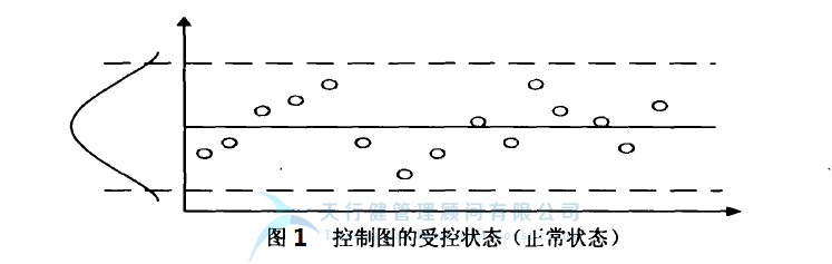 統(tǒng)計過程控制 SPC 控制圖的 控制圖判別準(zhǔn)則
