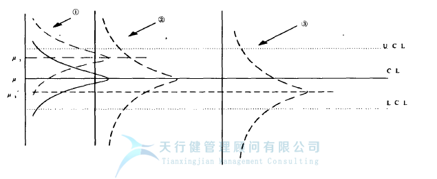 統(tǒng)計(jì)過程控制 SPC 控制圖的 控制圖判別準(zhǔn)則