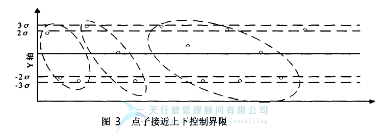 統(tǒng)計(jì)過程控制 SPC 控制圖的 控制圖判別準(zhǔn)則
