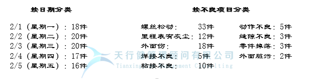 六西格瑪管理工具，QC七大手法之 層別法