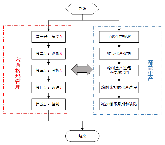 精益六西格瑪在食品加工行業(yè)的應(yīng)用