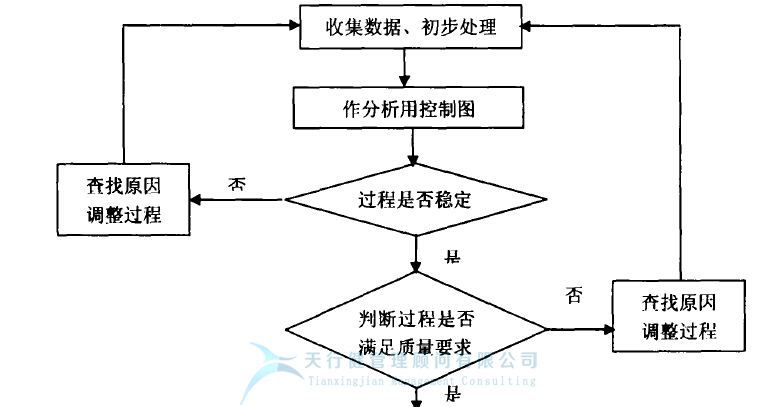 統(tǒng)計(jì)過(guò)程控制 SPC控制圖之 質(zhì)量管理中控制圖的使用
