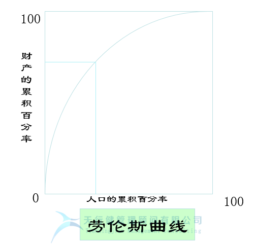 六西格瑪管理工具，QC七大手法之 柏拉圖（排列圖）