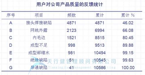 六西格瑪管理工具，QC七大手法之 柏拉圖（排列圖）
