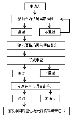 2021年度中國質(zhì)量協(xié)會六西格瑪黑帶項目