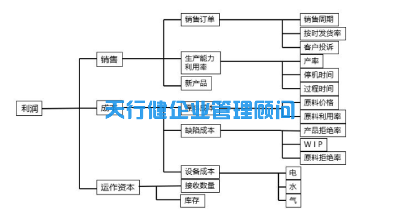 六西格瑪管理:六西格瑪項目的選擇(圖2) 六西格瑪管理:六西格瑪項目的選擇