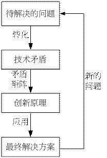 運(yùn)用TRIZ豐富專(zhuān)利說(shuō)明書(shū)實(shí)施例