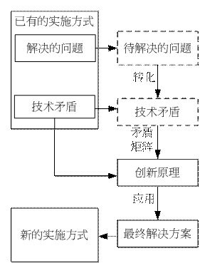 運用TRIZ豐富專利說明書實施例