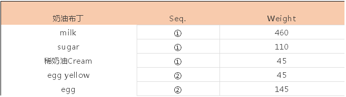 基于奶油布丁參數(shù)理解DOE試驗設(shè)計
