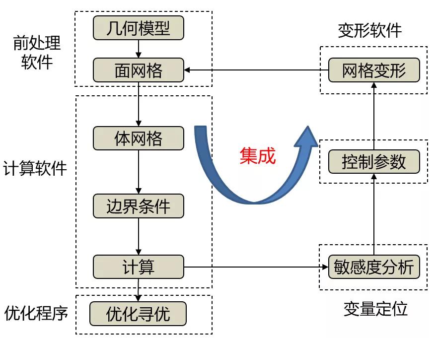 基于DOE優(yōu)化方法的整車空氣動力學開發(fā)