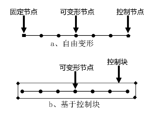 基于DOE優(yōu)化方法的整車(chē)空氣動(dòng)力學(xué)開(kāi)發(fā)