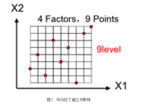 基于DOE優(yōu)化方法的整車(chē)空氣動(dòng)力學(xué)開(kāi)發(fā)