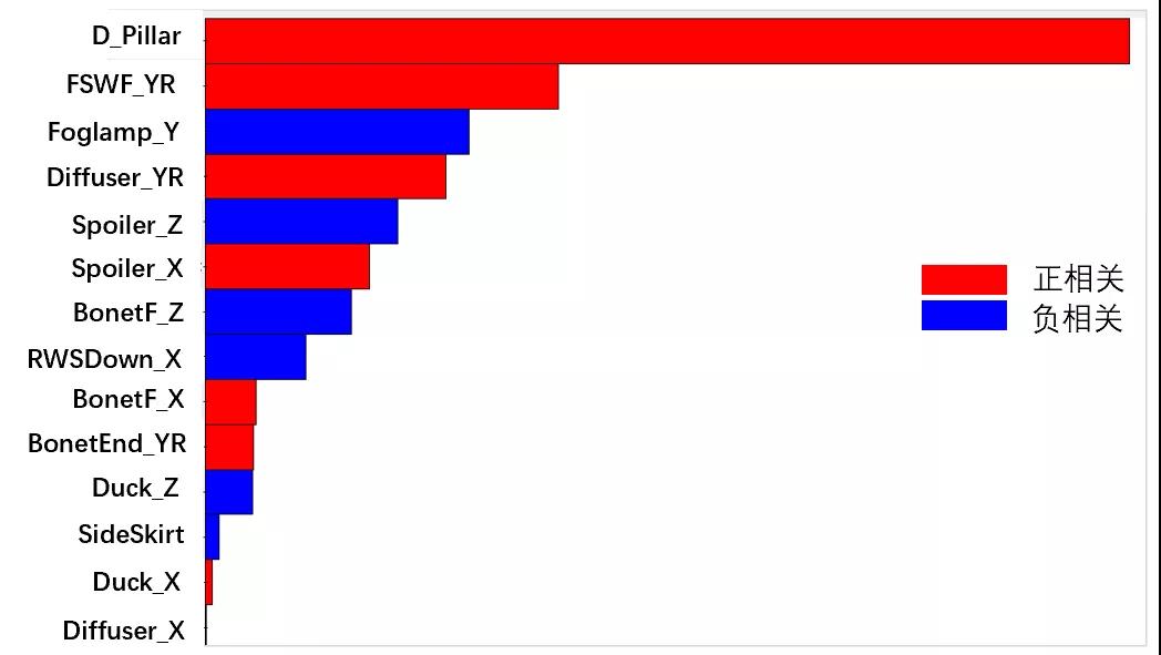 基于DOE優(yōu)化方法的整車(chē)空氣動(dòng)力學(xué)開(kāi)發(fā)