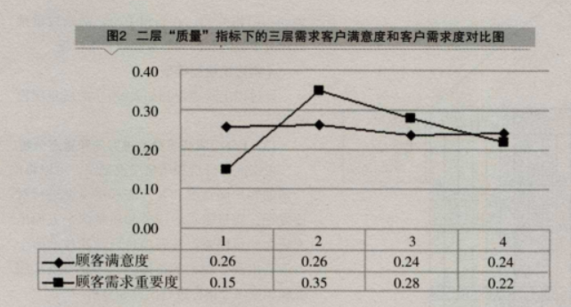 QFD在汽車零配件生產(chǎn)廠家服務(wù)質(zhì)量管理中的應(yīng)用(圖3) QFD在汽車零配件生產(chǎn)企業(yè)服務(wù)質(zhì)量中的應(yīng)用