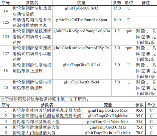 基于六西格瑪解決齒輪箱的高溫問題
