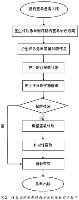 基于六西格瑪提升腸內(nèi)營養(yǎng)照顧者健康教育知曉率