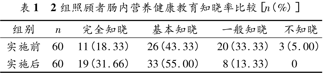 基于六西格瑪提升腸內(nèi)營養(yǎng)照顧者健康教育知曉率