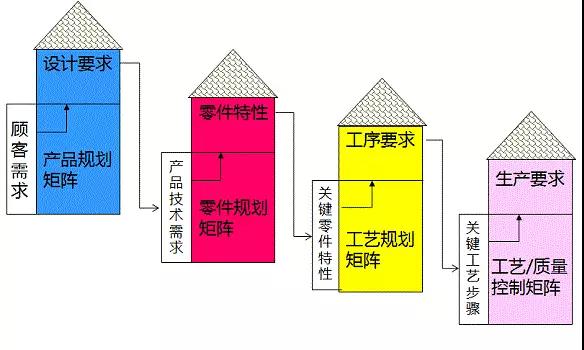 酒店行業(yè)基于QFD提升服務(wù)品質(zhì)