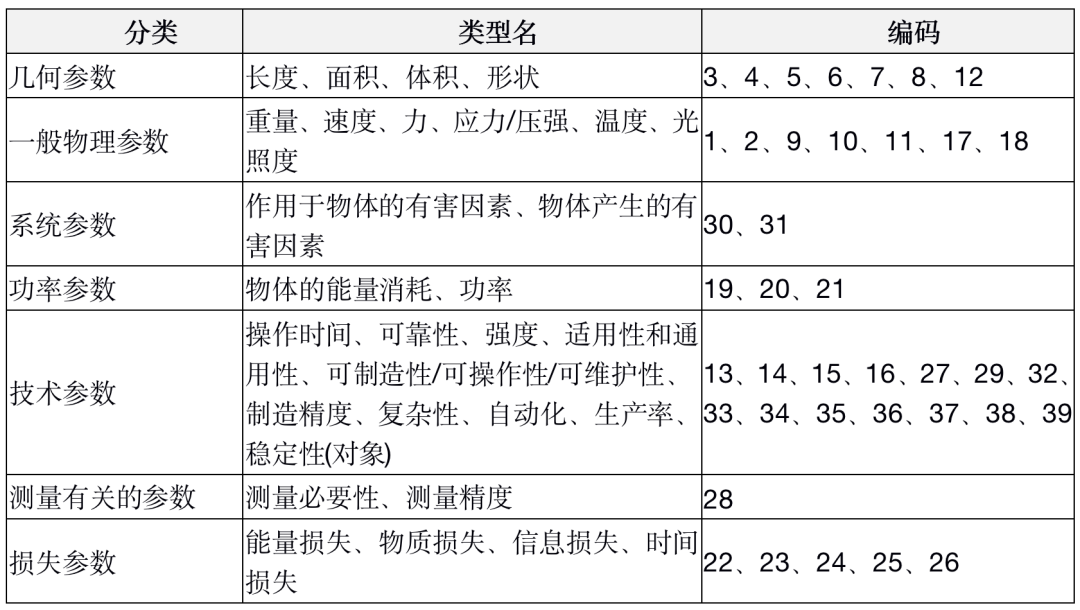 TRIZ在軟件設(shè)計(jì)中的思考