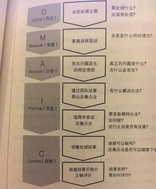 產(chǎn)品經(jīng)理也要了解點(diǎn)“精益六西格瑪”