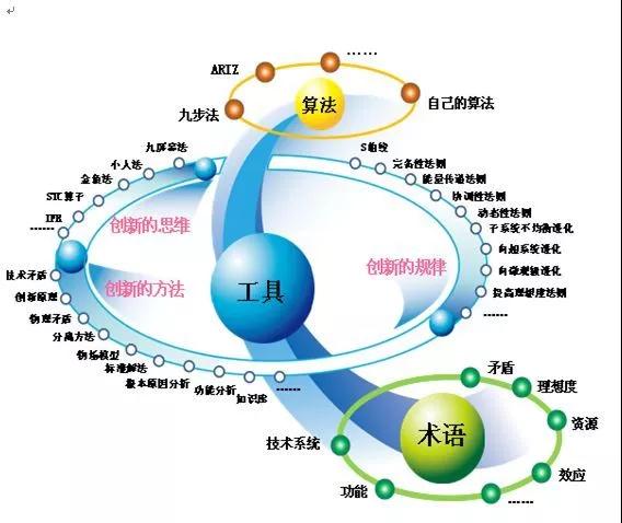 TRIZ，一個(gè)被嚴(yán)重低估的質(zhì)量工具！