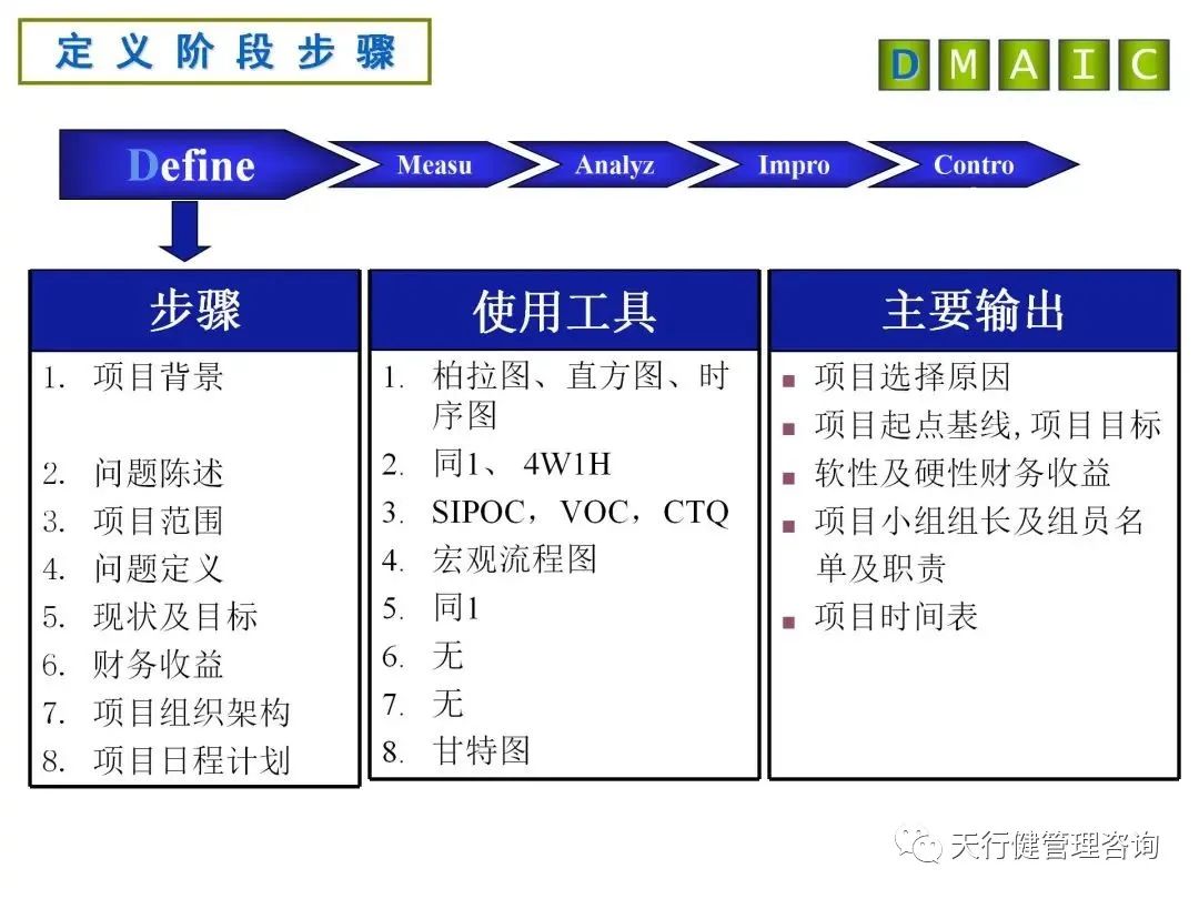 六西格瑪DMAIC各階段分析工具及產(chǎn)出詳解 六西格瑪DMAIC各階段分析工具及產(chǎn)出詳解