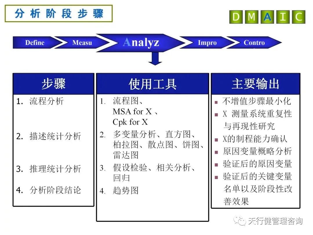 六西格瑪DMAIC各階段分析工具及產(chǎn)出詳解
