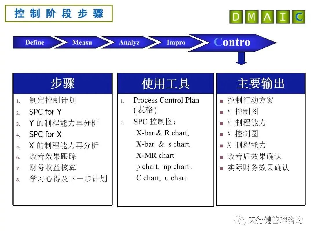 六西格瑪DMAIC各階段分析工具及產(chǎn)出詳解