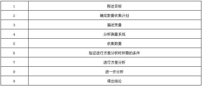六西格瑪工具-方差分析方法