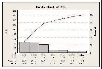 六西格瑪工具：帕累托圖