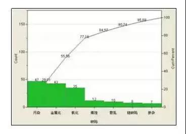 六西格瑪工具：帕累托圖