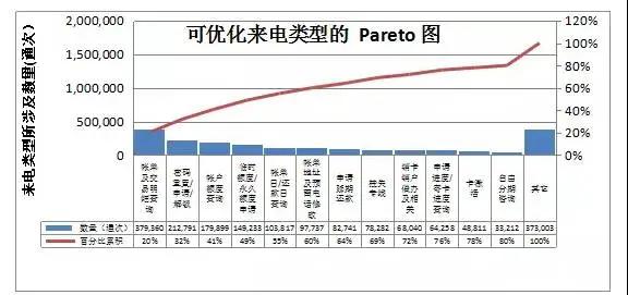六西格瑪工具：帕累托圖