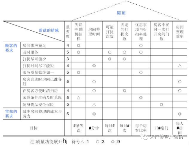 QFD質(zhì)量功能展開,質(zhì)量屋 QFD質(zhì)量機能展開應(yīng)用步驟詳解