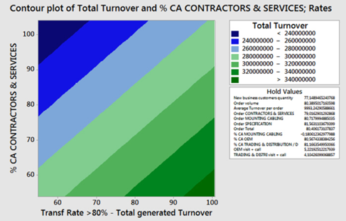 基于Minitab為銷售提供動力