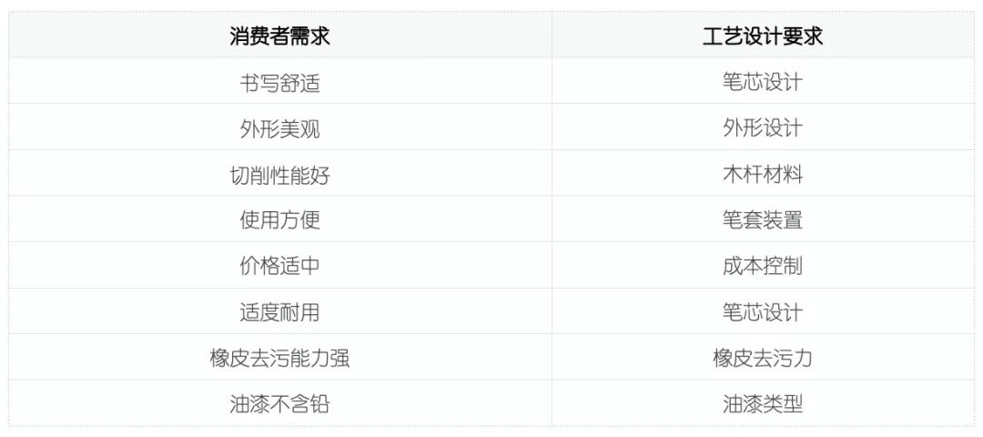 QFD質量功能展開案例分析