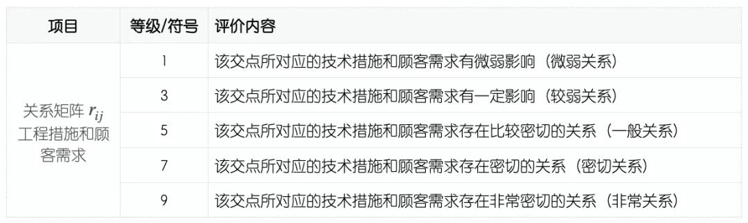 QFD質量功能展開案例分析