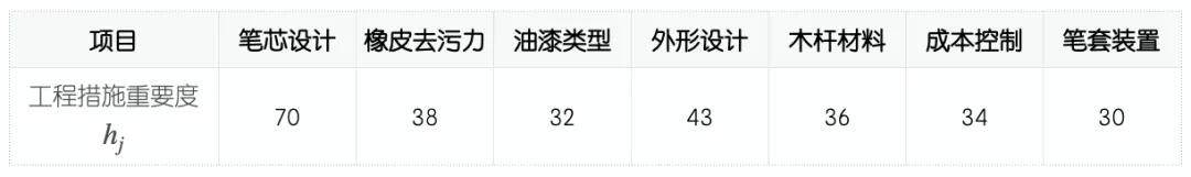 QFD質量功能展開案例分析