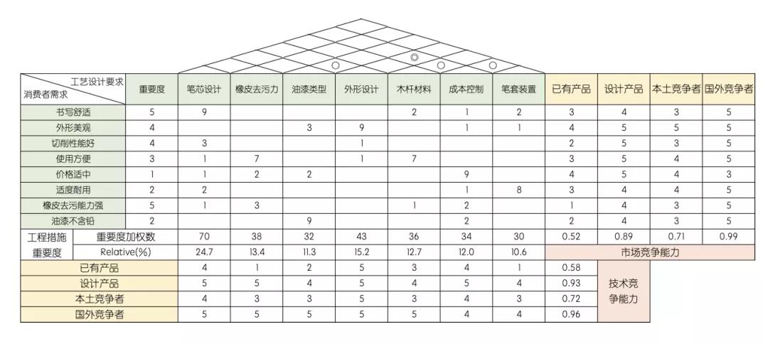 QFD質量功能展開案例分析