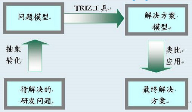 TRIZ創(chuàng)新技術(shù)之理想自動(dòng)法