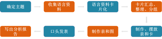 品工具丨新QC七大手法-親和圖