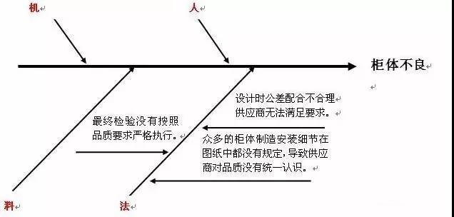 巧用“魚骨圖”，讓管理無(wú)憂愁