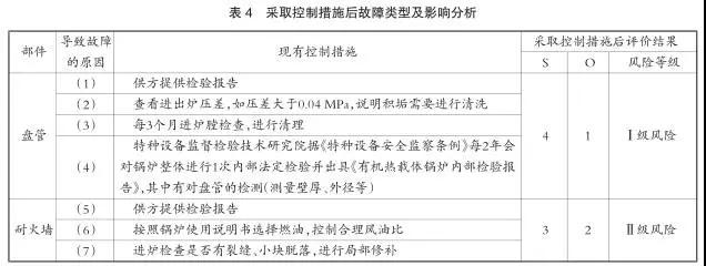 FMEA在有機(jī)熱載體鍋爐設(shè)備風(fēng)險(xiǎn)分析中的應(yīng)用