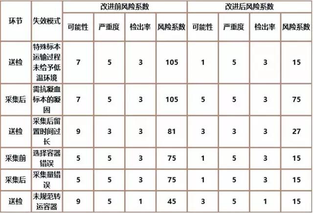 1629943672221838.jpg 基于FMEA改進檢驗標本采集流程