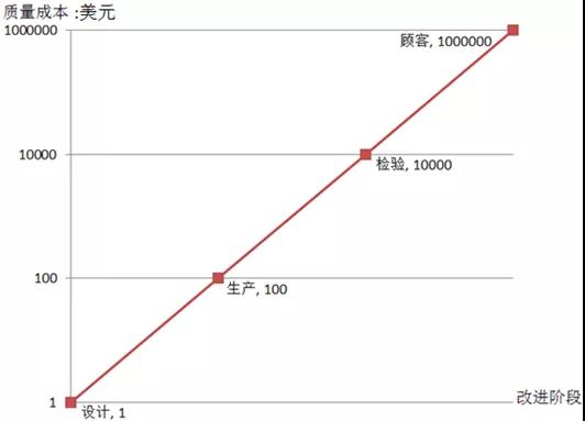 DFSS入門及解題思路