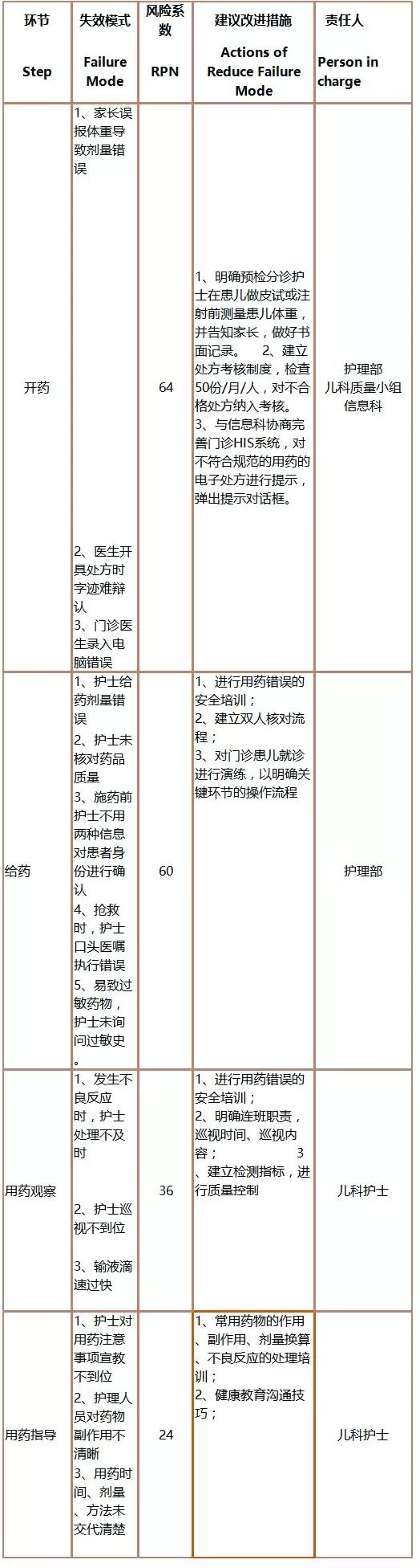 基于FMEA預防兒科門診錯誤給藥